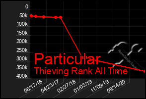 Total Graph of Particular