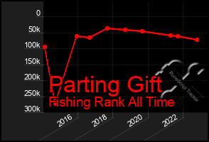 Total Graph of Parting Gift