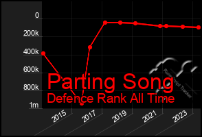 Total Graph of Parting Song