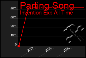 Total Graph of Parting Song