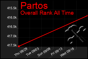 Total Graph of Partos