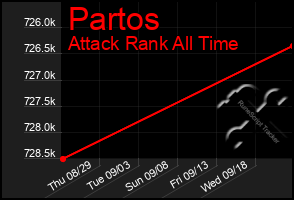 Total Graph of Partos