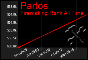 Total Graph of Partos