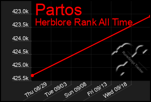 Total Graph of Partos