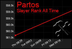 Total Graph of Partos