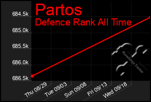 Total Graph of Partos