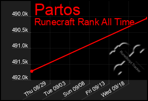 Total Graph of Partos