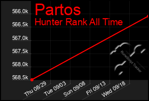 Total Graph of Partos