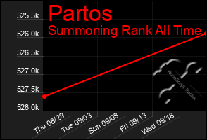 Total Graph of Partos