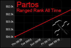 Total Graph of Partos