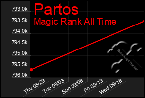 Total Graph of Partos