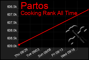 Total Graph of Partos