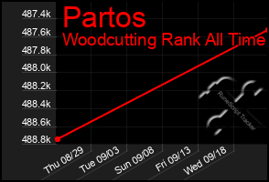 Total Graph of Partos