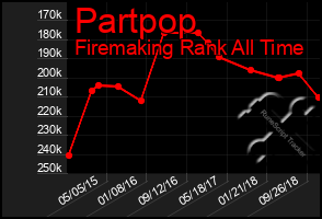 Total Graph of Partpop