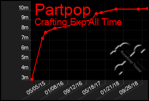 Total Graph of Partpop