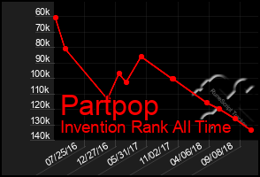 Total Graph of Partpop
