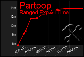 Total Graph of Partpop