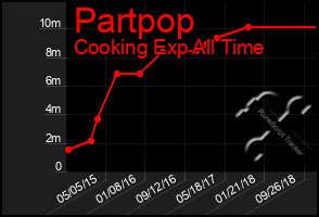 Total Graph of Partpop