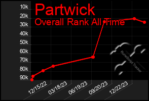 Total Graph of Partwick