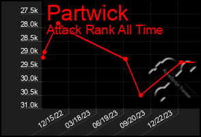 Total Graph of Partwick