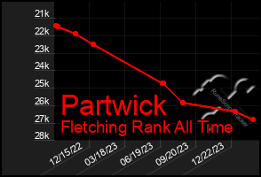 Total Graph of Partwick