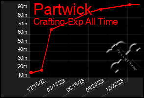 Total Graph of Partwick