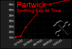 Total Graph of Partwick