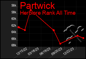 Total Graph of Partwick