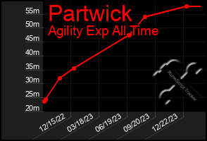 Total Graph of Partwick