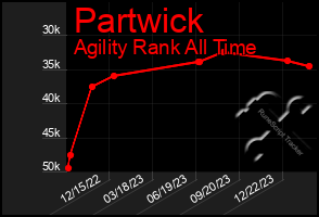 Total Graph of Partwick