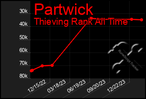 Total Graph of Partwick