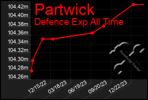 Total Graph of Partwick