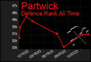 Total Graph of Partwick