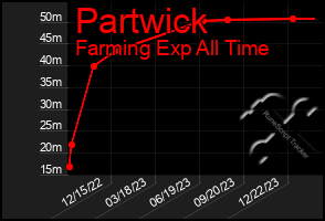 Total Graph of Partwick