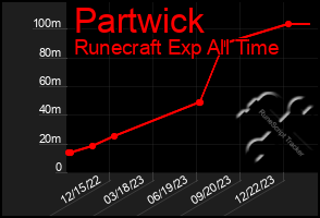 Total Graph of Partwick