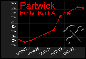 Total Graph of Partwick