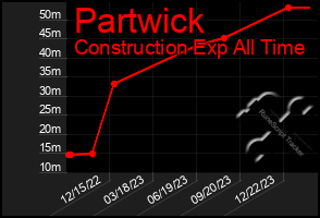 Total Graph of Partwick