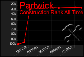 Total Graph of Partwick