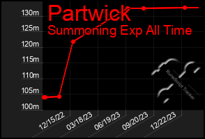 Total Graph of Partwick