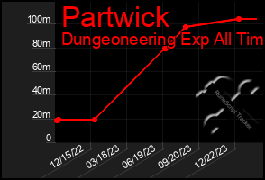 Total Graph of Partwick