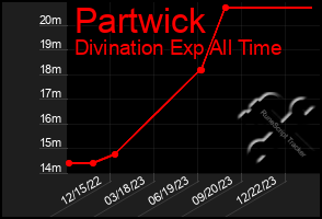 Total Graph of Partwick