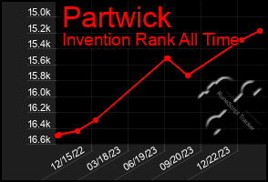 Total Graph of Partwick