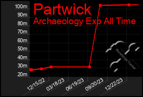 Total Graph of Partwick