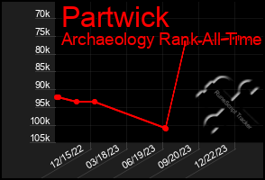 Total Graph of Partwick