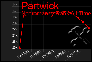 Total Graph of Partwick