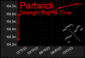 Total Graph of Partwick