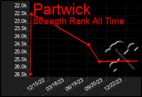 Total Graph of Partwick