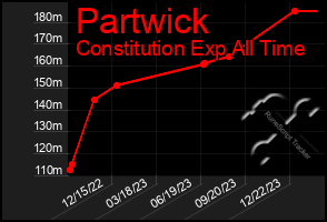 Total Graph of Partwick