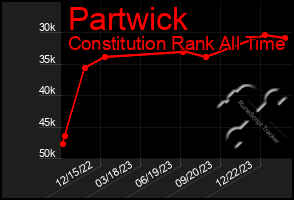 Total Graph of Partwick