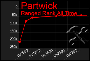 Total Graph of Partwick